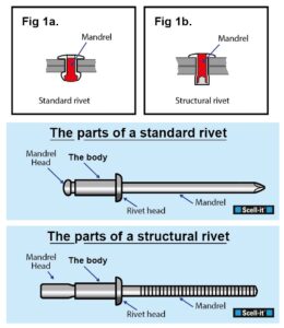 How a structural rivet works. – The Rivet Company