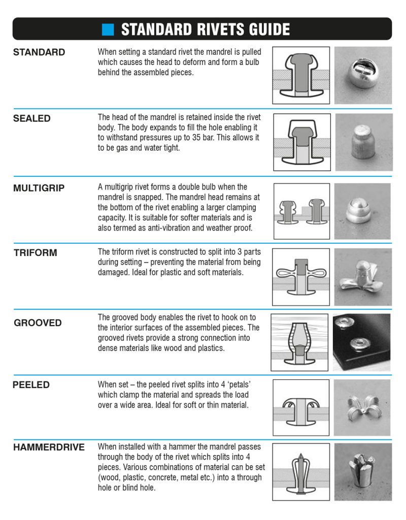 How to Choose the Right Blind Rivet for Every Application - The Rivet ...