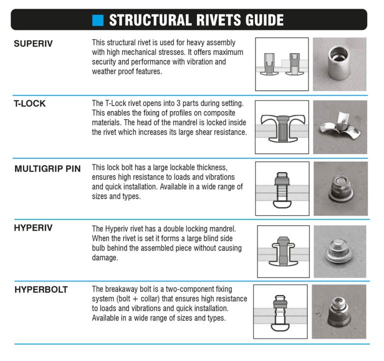 Panel Rivet Types How to Choose the Right Blind Rivet for Every Application – The Rivet ...